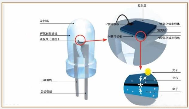 LED發光原理是什么